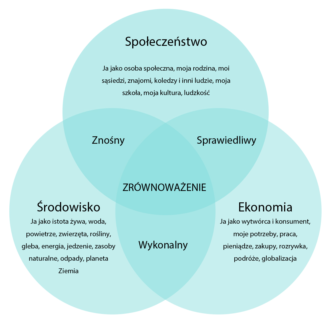 Idea zrównoważonego rozwoju